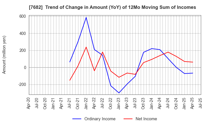 7682 HAMAYUU CO.,LTD.: Trend of Change in Amount (YoY) of 12Mo Moving Sum of Incomes