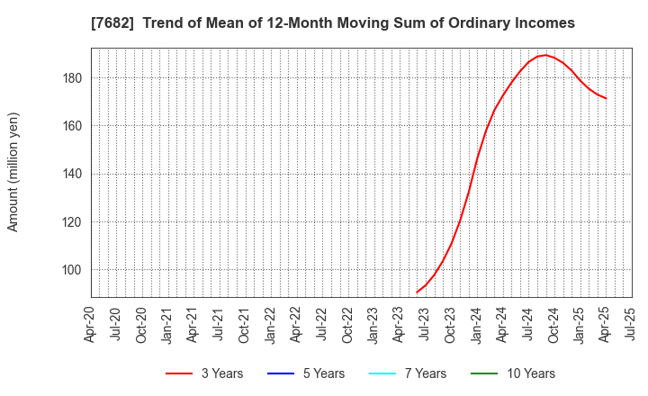 7682 HAMAYUU CO.,LTD.: Trend of Mean of 12-Month Moving Sum of Ordinary Incomes