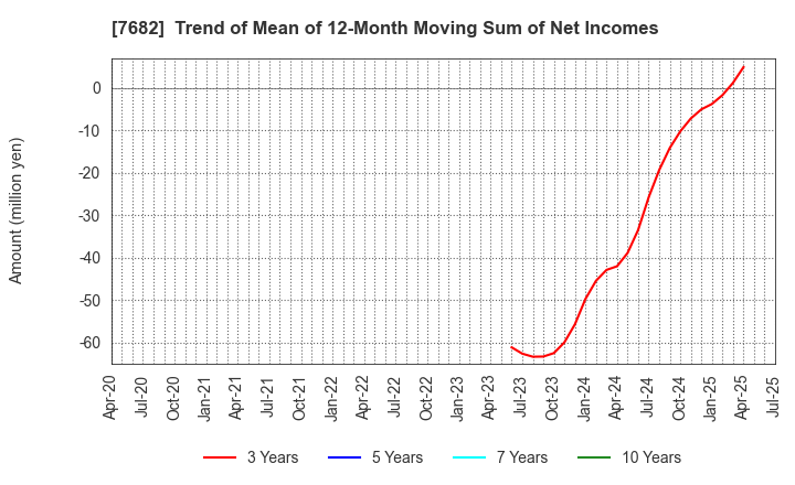 7682 HAMAYUU CO.,LTD.: Trend of Mean of 12-Month Moving Sum of Net Incomes