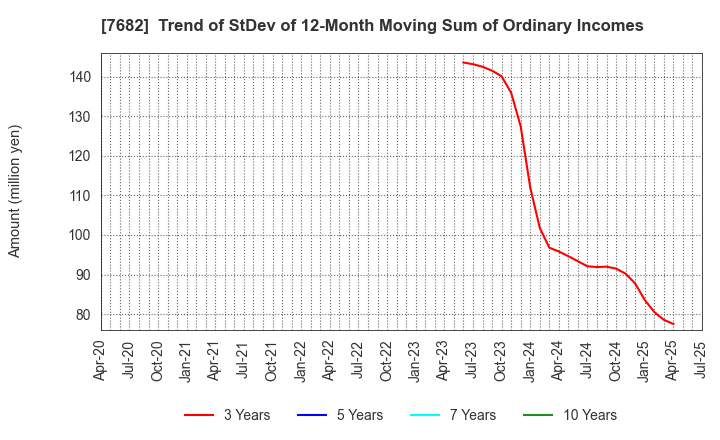 7682 HAMAYUU CO.,LTD.: Trend of StDev of 12-Month Moving Sum of Ordinary Incomes
