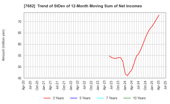 7682 HAMAYUU CO.,LTD.: Trend of StDev of 12-Month Moving Sum of Net Incomes