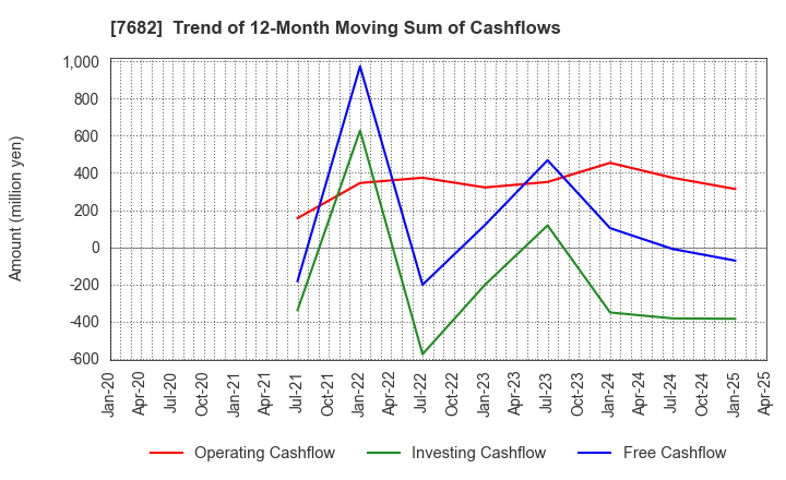 7682 HAMAYUU CO.,LTD.: Trend of 12-Month Moving Sum of Cashflows
