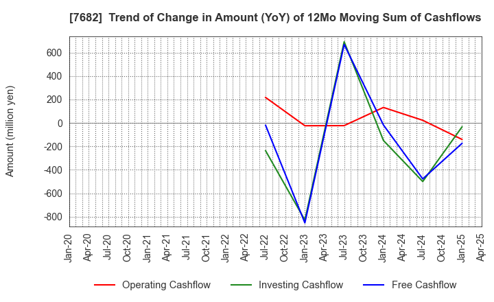 7682 HAMAYUU CO.,LTD.: Trend of Change in Amount (YoY) of 12Mo Moving Sum of Cashflows