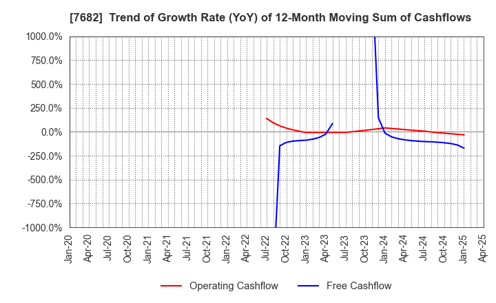 7682 HAMAYUU CO.,LTD.: Trend of Growth Rate (YoY) of 12-Month Moving Sum of Cashflows