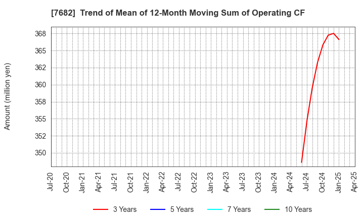 7682 HAMAYUU CO.,LTD.: Trend of Mean of 12-Month Moving Sum of Operating CF