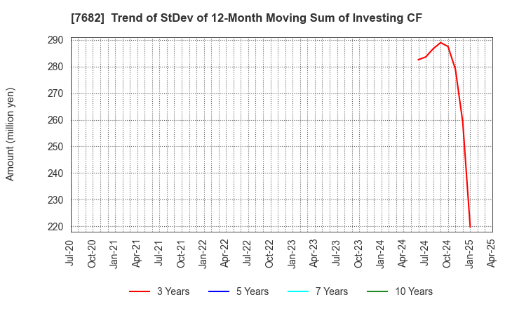 7682 HAMAYUU CO.,LTD.: Trend of StDev of 12-Month Moving Sum of Investing CF