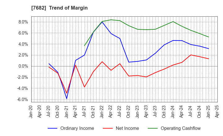 7682 HAMAYUU CO.,LTD.: Trend of Margin