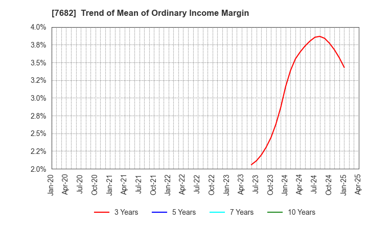 7682 HAMAYUU CO.,LTD.: Trend of Mean of Ordinary Income Margin
