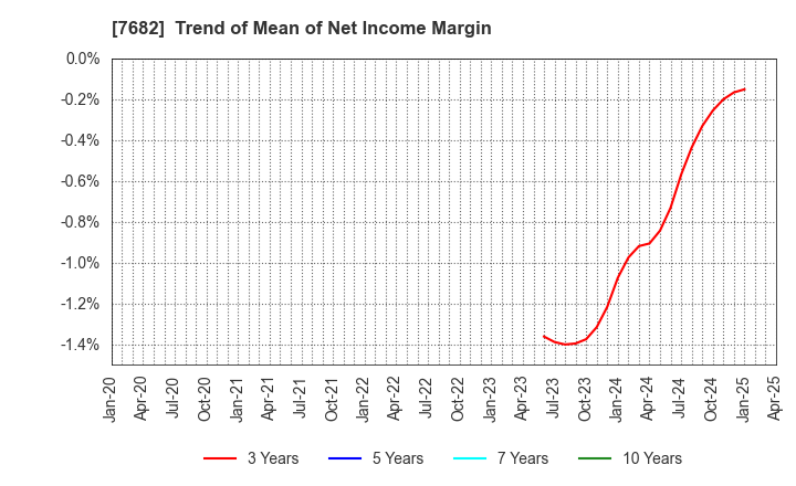 7682 HAMAYUU CO.,LTD.: Trend of Mean of Net Income Margin