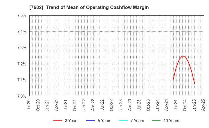 7682 HAMAYUU CO.,LTD.: Trend of Mean of Operating Cashflow Margin