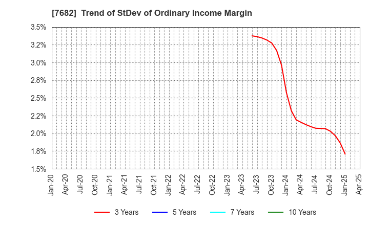 7682 HAMAYUU CO.,LTD.: Trend of StDev of Ordinary Income Margin