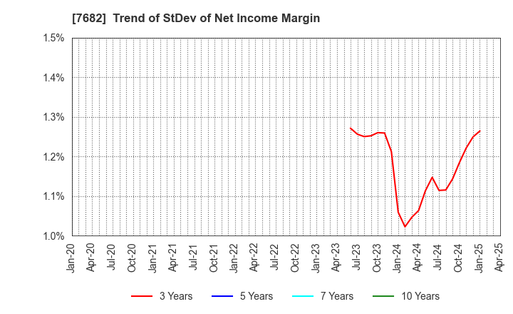 7682 HAMAYUU CO.,LTD.: Trend of StDev of Net Income Margin