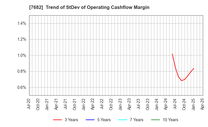 7682 HAMAYUU CO.,LTD.: Trend of StDev of Operating Cashflow Margin