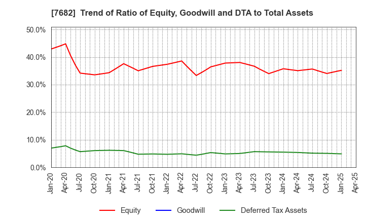 7682 HAMAYUU CO.,LTD.: Trend of Ratio of Equity, Goodwill and DTA to Total Assets