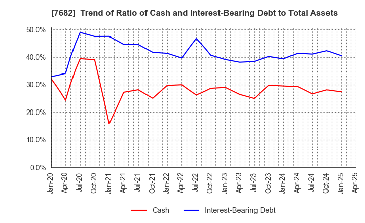 7682 HAMAYUU CO.,LTD.: Trend of Ratio of Cash and Interest-Bearing Debt to Total Assets