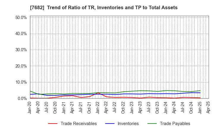 7682 HAMAYUU CO.,LTD.: Trend of Ratio of TR, Inventories and TP to Total Assets