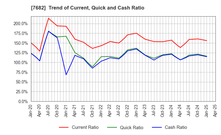 7682 HAMAYUU CO.,LTD.: Trend of Current, Quick and Cash Ratio