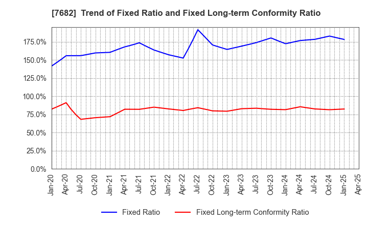 7682 HAMAYUU CO.,LTD.: Trend of Fixed Ratio and Fixed Long-term Conformity Ratio