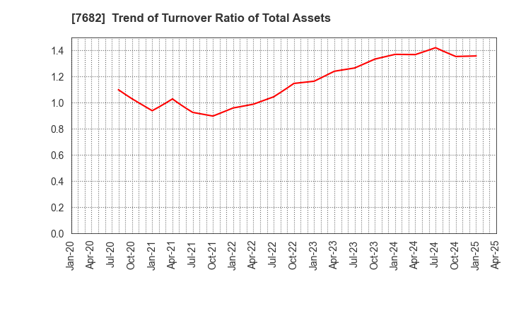 7682 HAMAYUU CO.,LTD.: Trend of Turnover Ratio of Total Assets