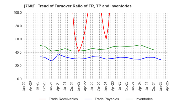 7682 HAMAYUU CO.,LTD.: Trend of Turnover Ratio of TR, TP and Inventories