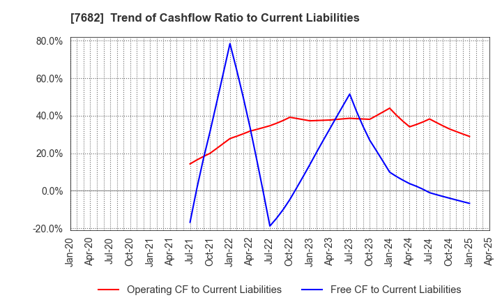 7682 HAMAYUU CO.,LTD.: Trend of Cashflow Ratio to Current Liabilities