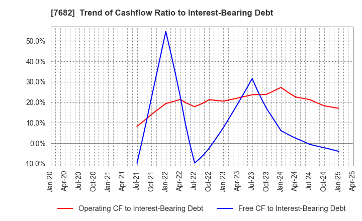 7682 HAMAYUU CO.,LTD.: Trend of Cashflow Ratio to Interest-Bearing Debt
