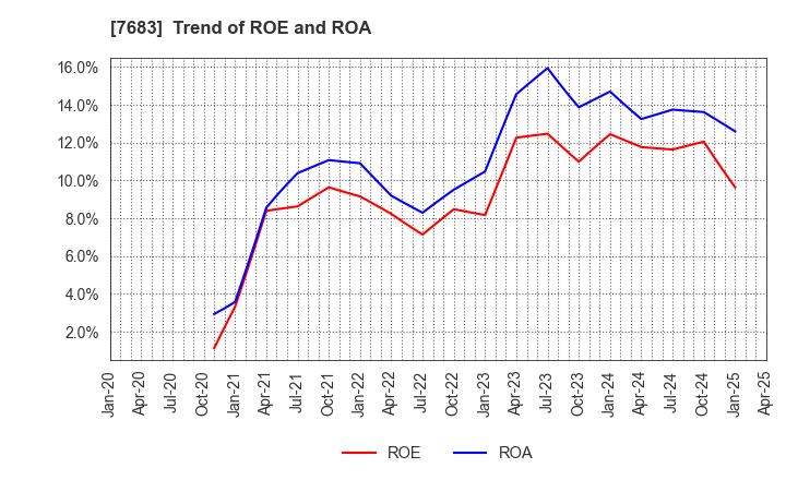 7683 WA,Inc.: Trend of ROE and ROA