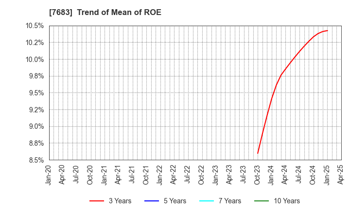 7683 WA,Inc.: Trend of Mean of ROE