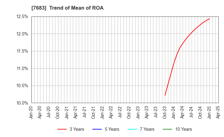 7683 WA,Inc.: Trend of Mean of ROA