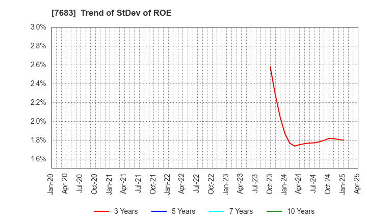 7683 WA,Inc.: Trend of StDev of ROE
