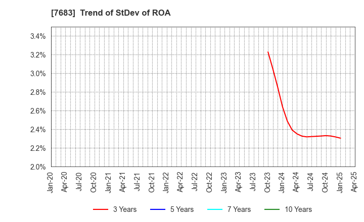 7683 WA,Inc.: Trend of StDev of ROA