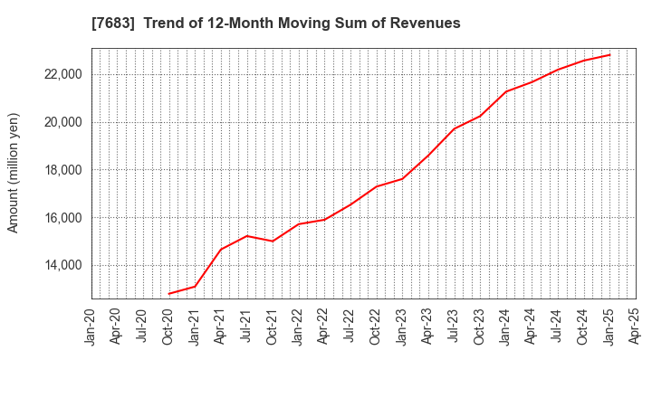 7683 WA,Inc.: Trend of 12-Month Moving Sum of Revenues