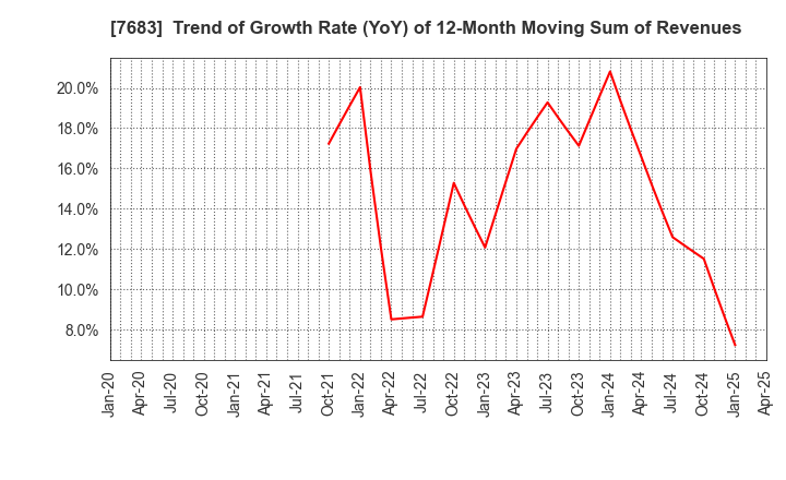 7683 WA,Inc.: Trend of Growth Rate (YoY) of 12-Month Moving Sum of Revenues