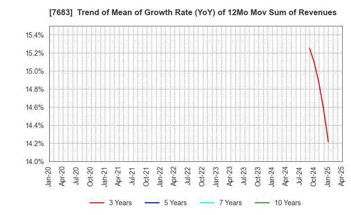 7683 WA,Inc.: Trend of Mean of Growth Rate (YoY) of 12Mo Mov Sum of Revenues