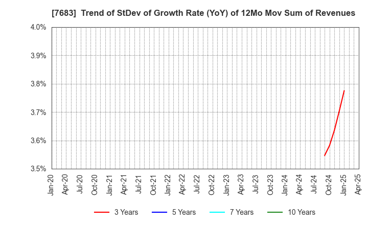 7683 WA,Inc.: Trend of StDev of Growth Rate (YoY) of 12Mo Mov Sum of Revenues
