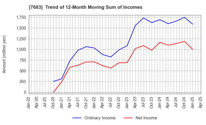 7683 WA,Inc.: Trend of 12-Month Moving Sum of Incomes