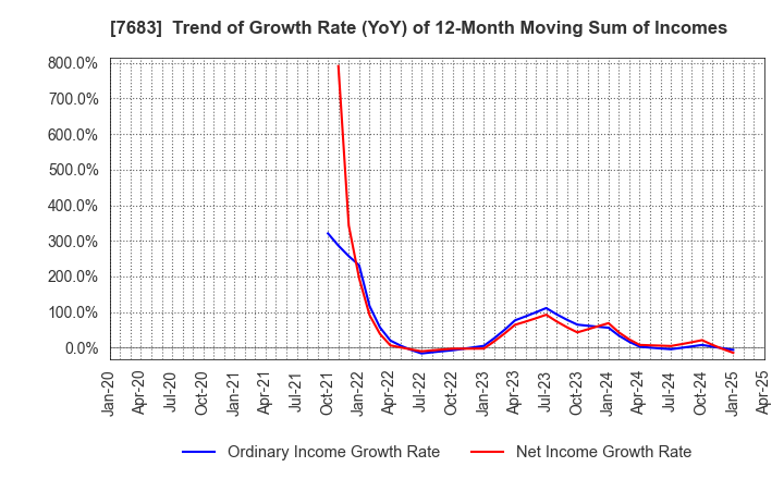7683 WA,Inc.: Trend of Growth Rate (YoY) of 12-Month Moving Sum of Incomes
