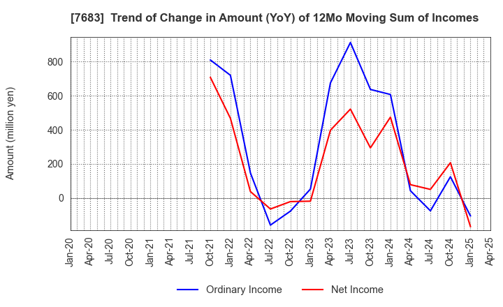 7683 WA,Inc.: Trend of Change in Amount (YoY) of 12Mo Moving Sum of Incomes