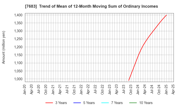7683 WA,Inc.: Trend of Mean of 12-Month Moving Sum of Ordinary Incomes
