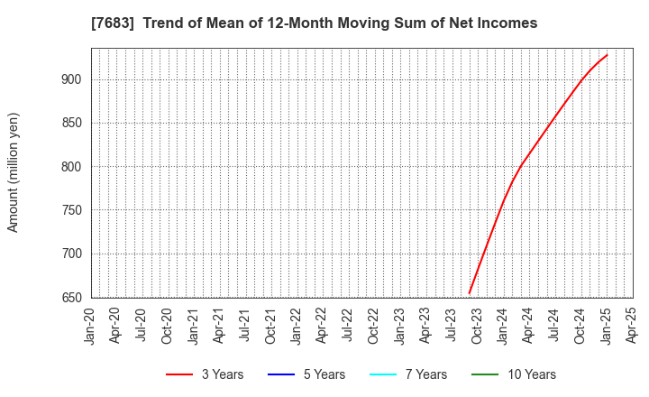 7683 WA,Inc.: Trend of Mean of 12-Month Moving Sum of Net Incomes