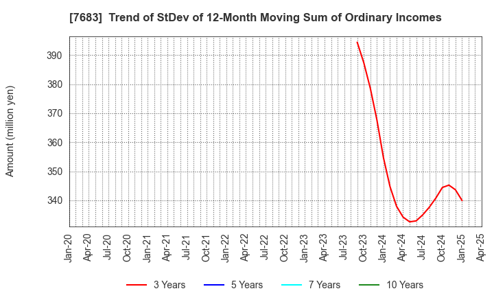 7683 WA,Inc.: Trend of StDev of 12-Month Moving Sum of Ordinary Incomes
