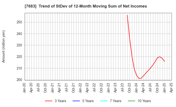 7683 WA,Inc.: Trend of StDev of 12-Month Moving Sum of Net Incomes