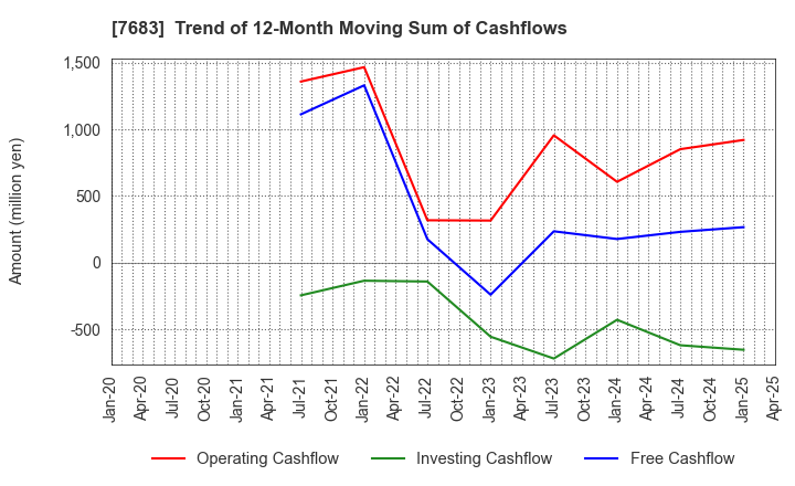 7683 WA,Inc.: Trend of 12-Month Moving Sum of Cashflows