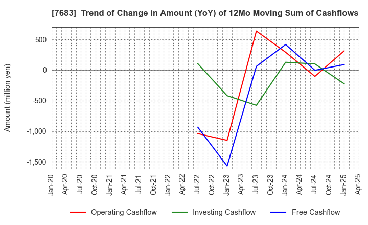 7683 WA,Inc.: Trend of Change in Amount (YoY) of 12Mo Moving Sum of Cashflows