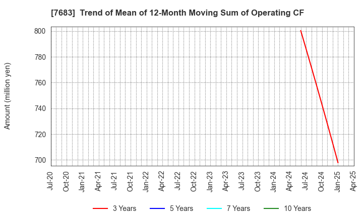 7683 WA,Inc.: Trend of Mean of 12-Month Moving Sum of Operating CF
