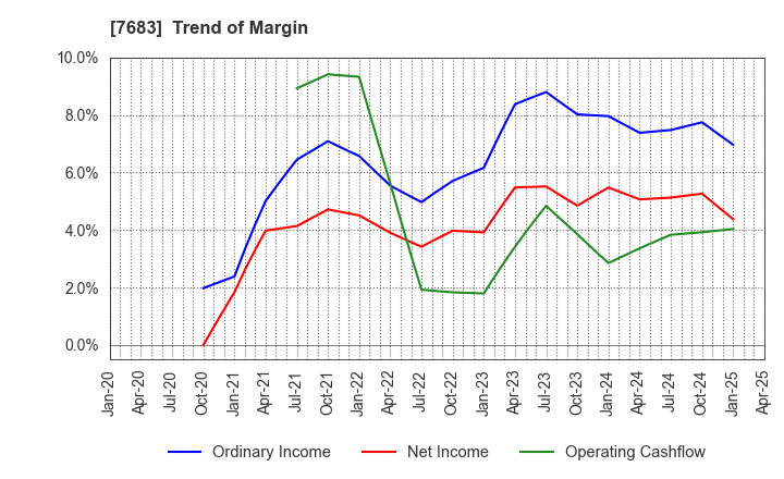 7683 WA,Inc.: Trend of Margin
