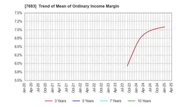 7683 WA,Inc.: Trend of Mean of Ordinary Income Margin