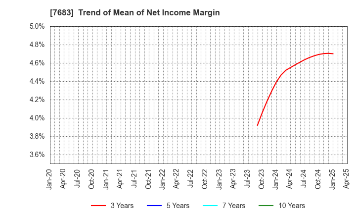 7683 WA,Inc.: Trend of Mean of Net Income Margin