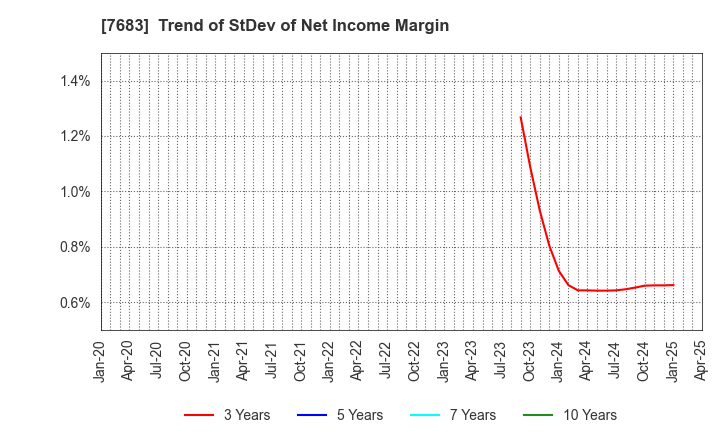7683 WA,Inc.: Trend of StDev of Net Income Margin
