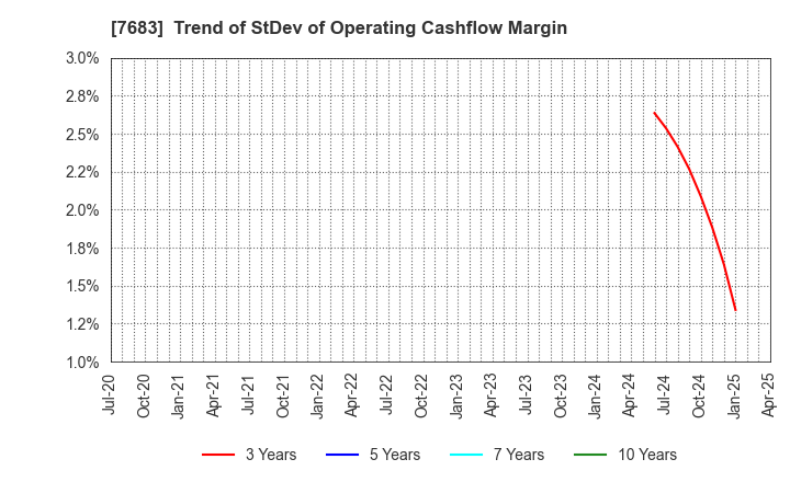 7683 WA,Inc.: Trend of StDev of Operating Cashflow Margin